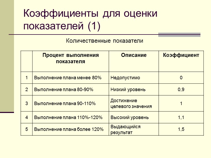 Коэффициенты для оценки показателей (1) Количественные показатели